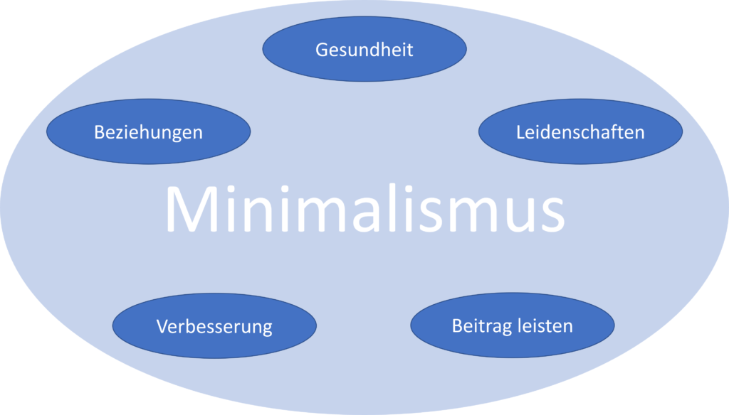 Minimalismus, minimalistisch, Lebensbereiche, Minimalist, Minimalisten